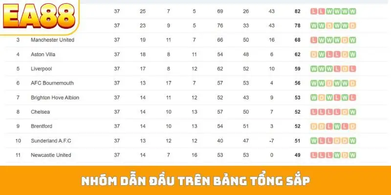 Nhóm dẫn đầu trên bảng tổng sắp