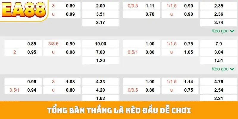 Tổng bàn thắng là kèo đấu dễ chơi